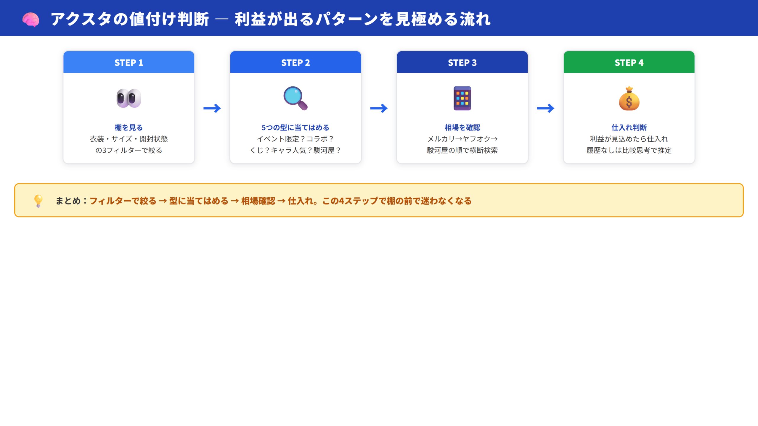 値付け判断プロセス図