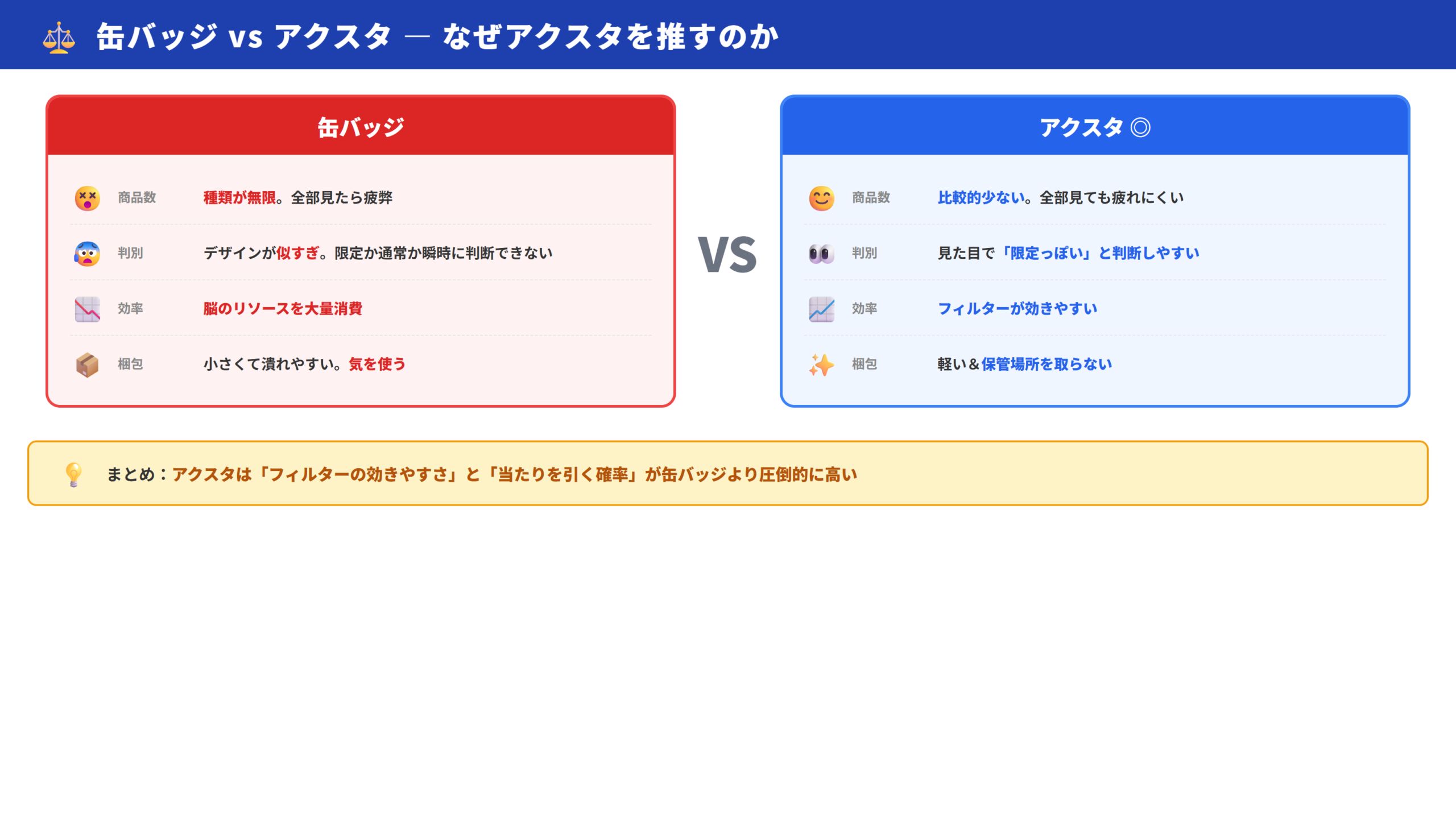 缶バッジ vs アクスタ比較図