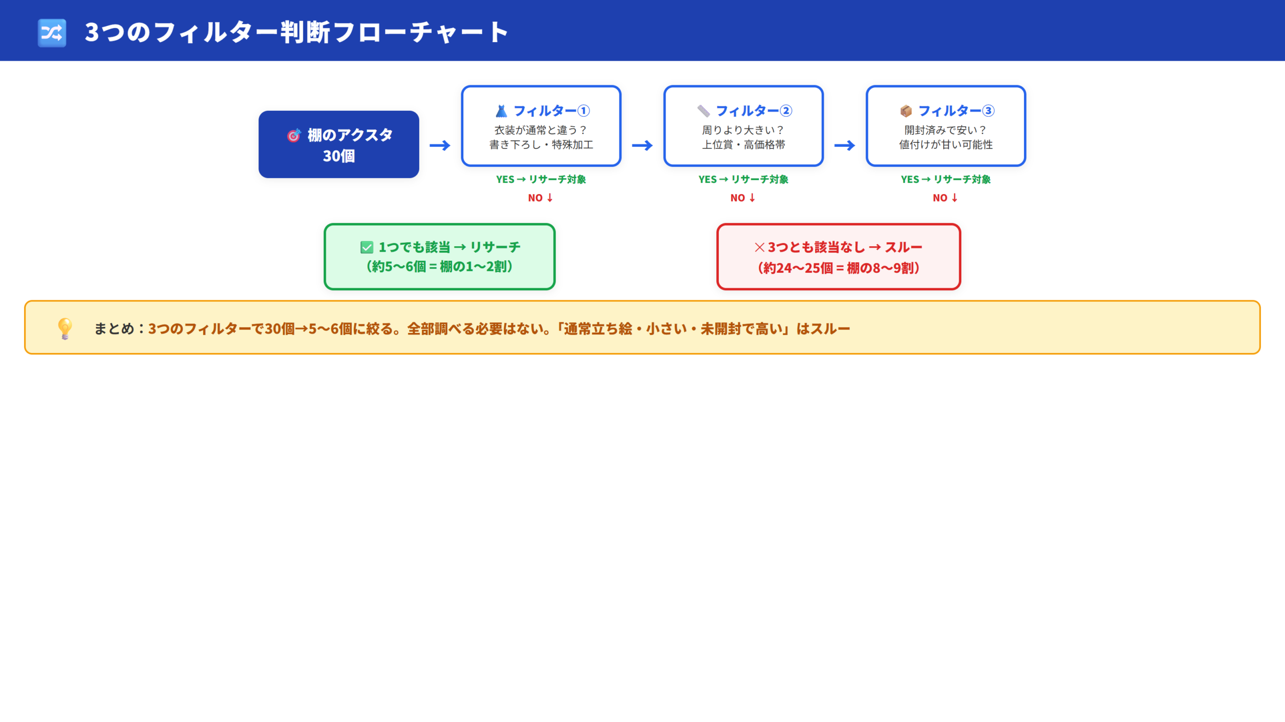 3つのフィルター判断フローチャート