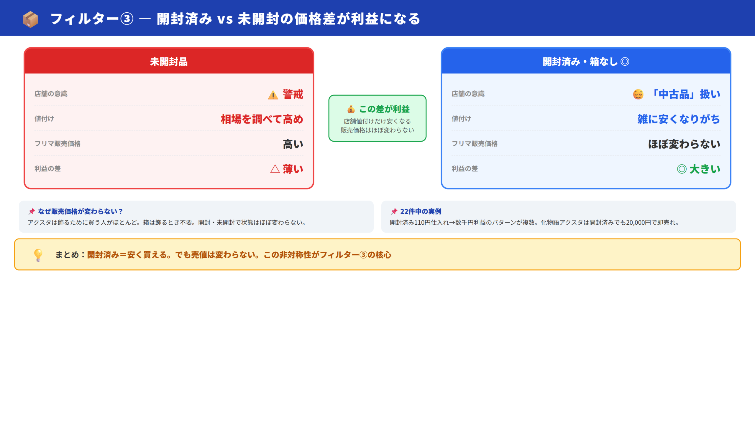 開封済み/未開封の価格差イメージ + フィルター判断チャート
