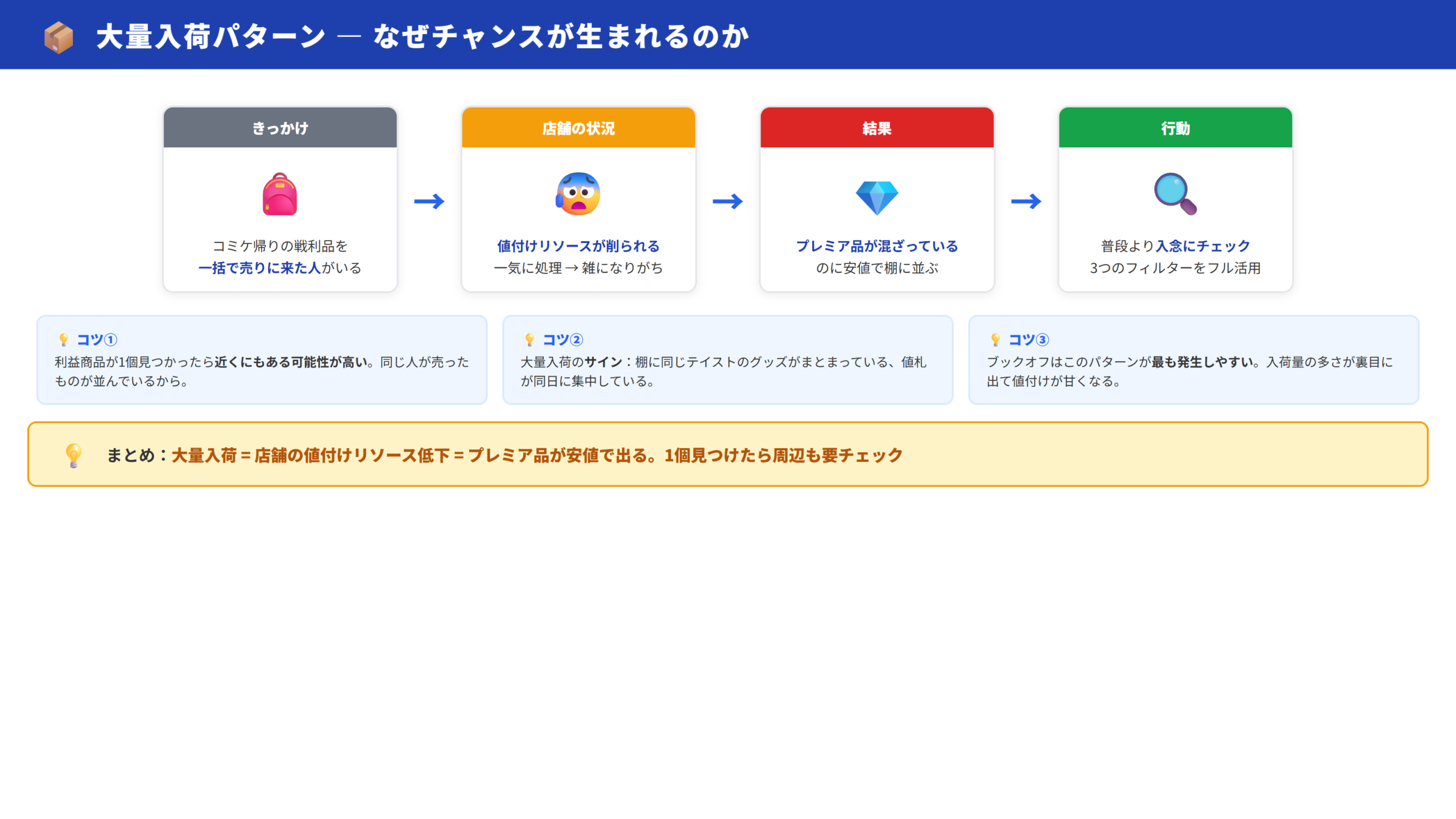 大量入荷パターン図