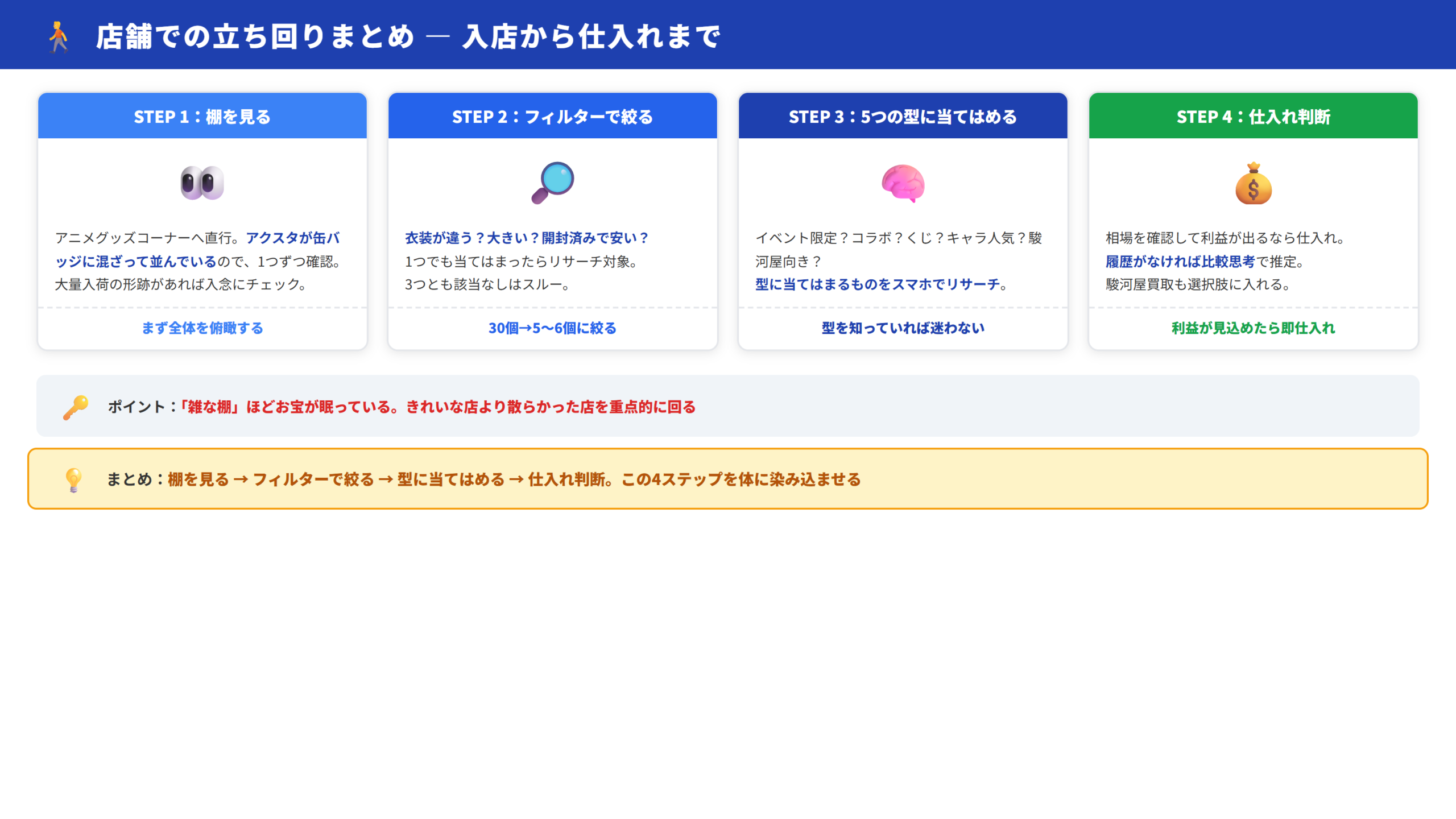 店舗立ち回りまとめ図