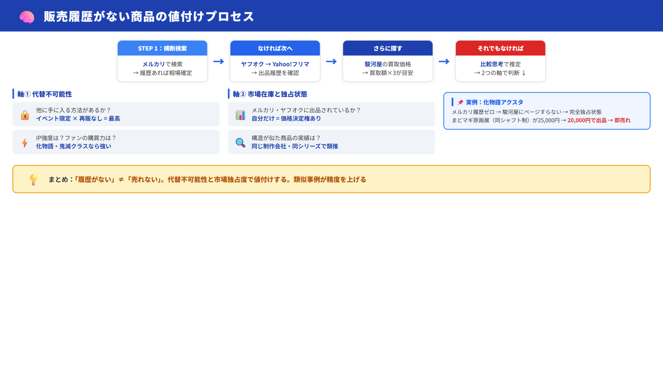値付けプロセスフロー図