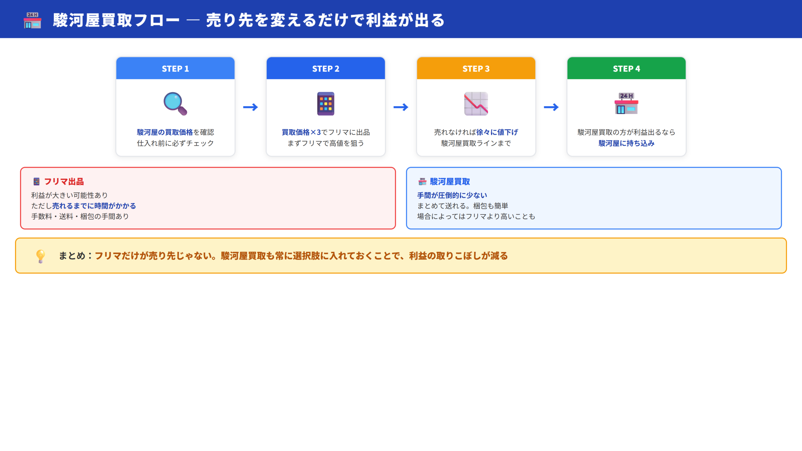 駿河屋買取フロー図