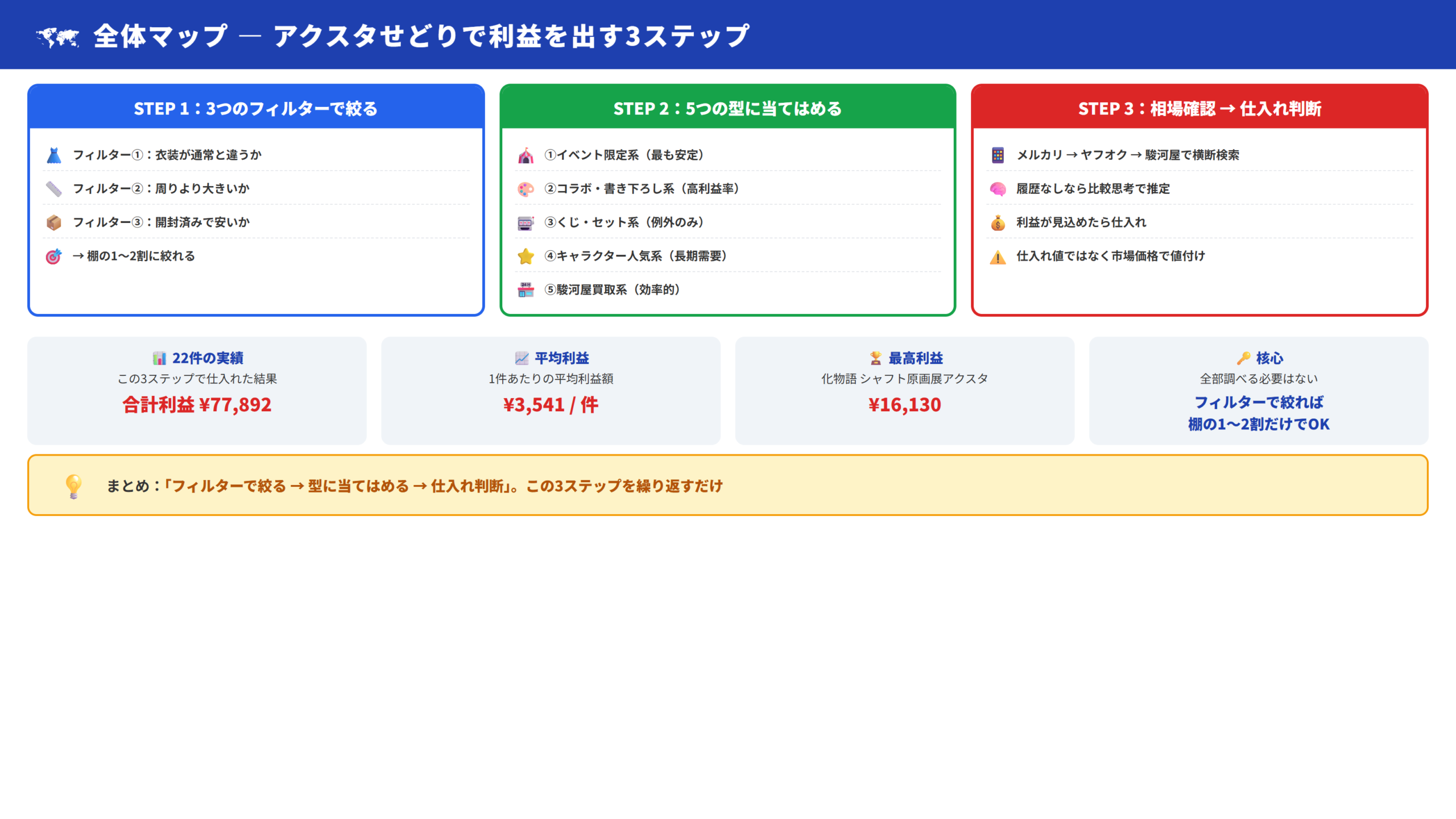 全体マップ（3ステップ × 5つの型 × 3フィルター）