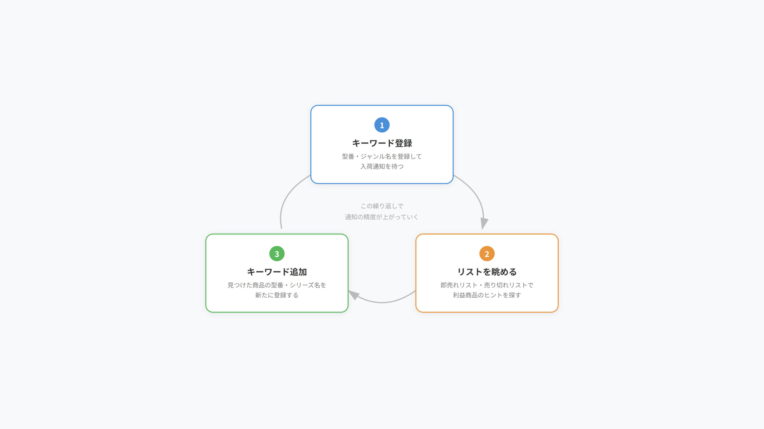 キーワード登録→リスト確認→追加登録のサイクル