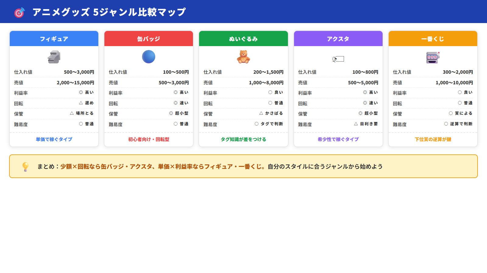 アニメグッズ5ジャンル比較マップ