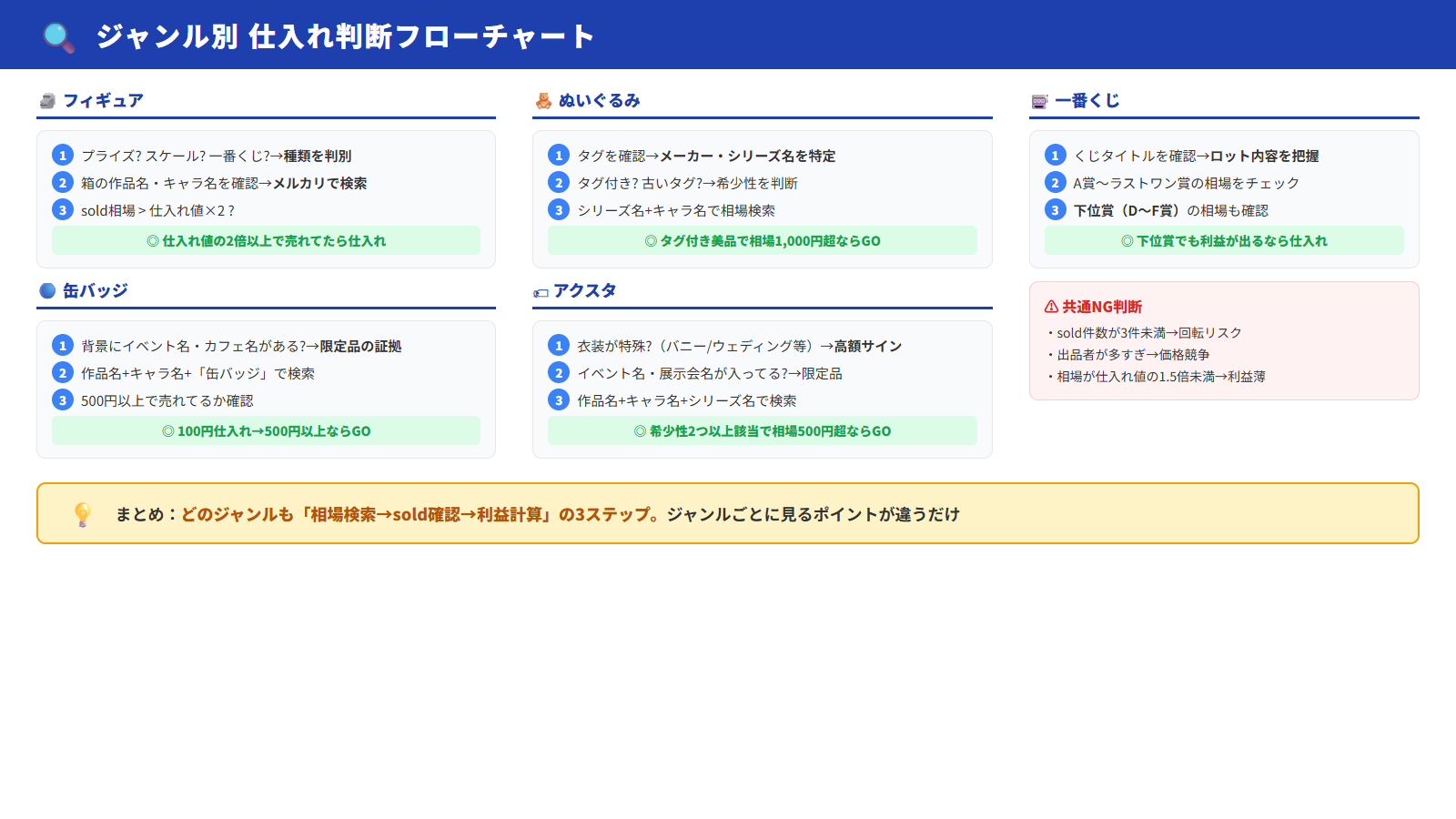 ジャンル別仕入れ判断フローチャート