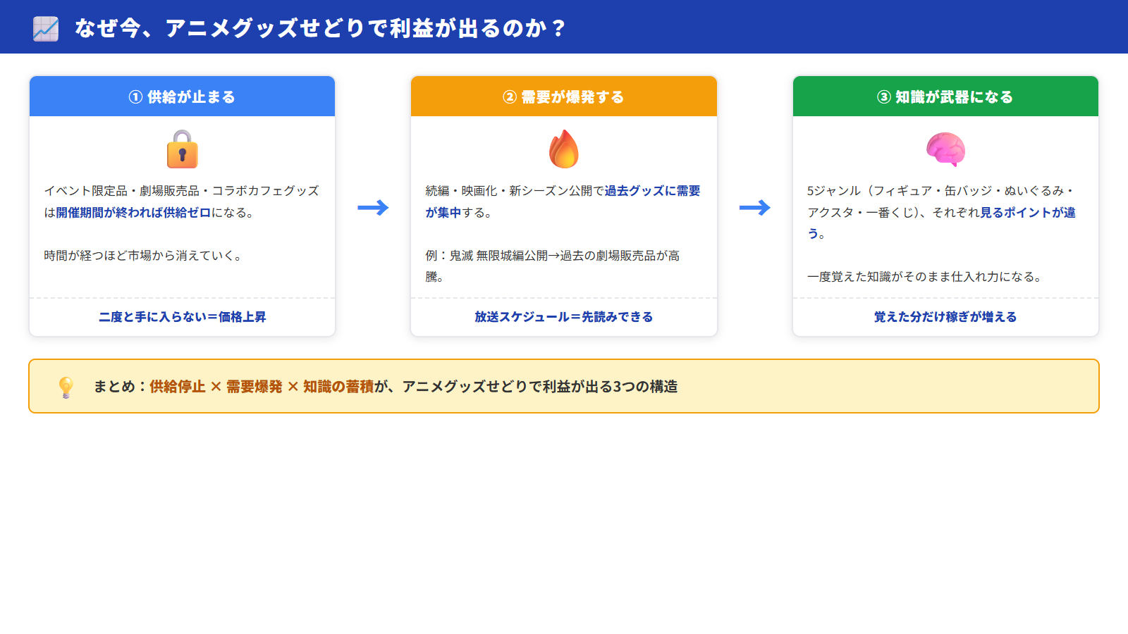 なぜ今アニメグッズで利益が出るのか 市場構造図