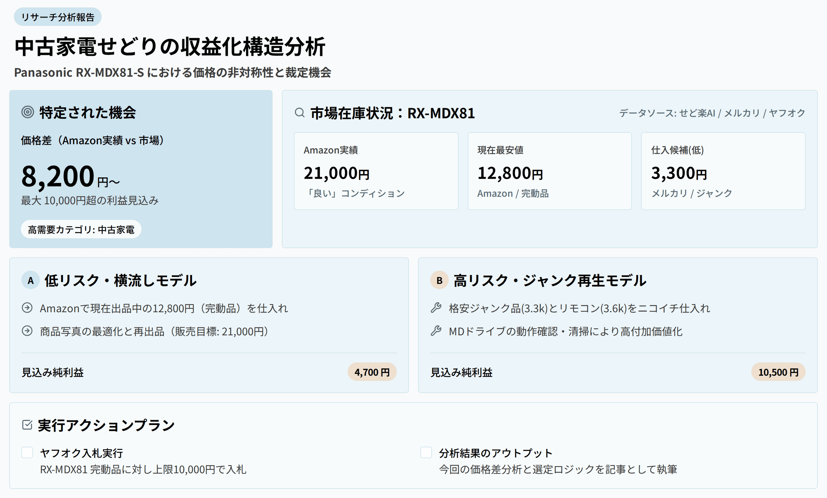 利益シミュレーション分析カード