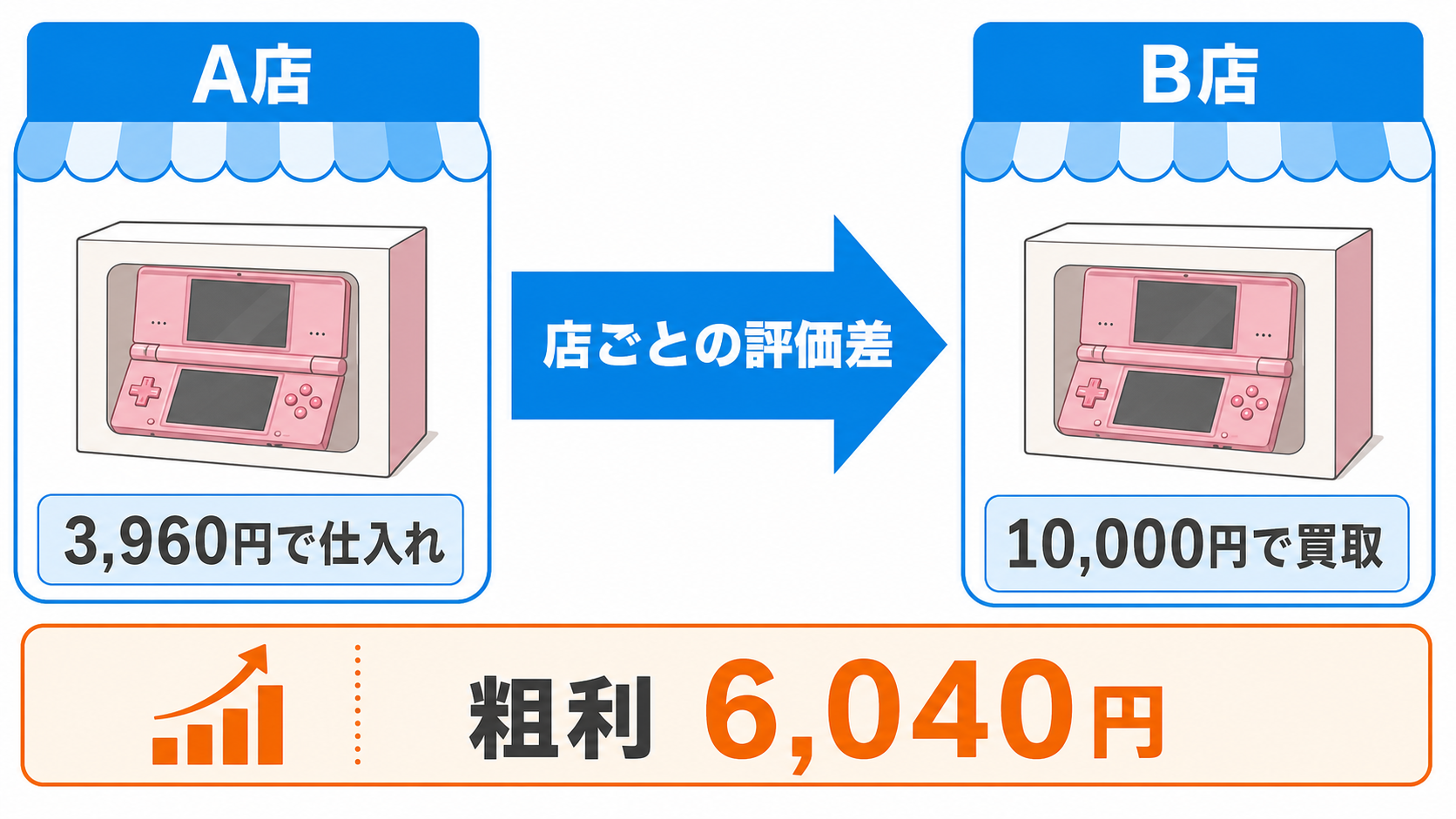 A店で3,960円仕入れ、B店で1万円買取となった店舗間裁定の仕組み