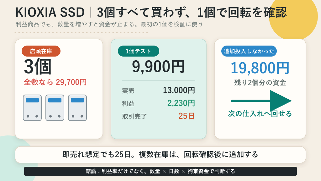 KIOXIA SSDを3個すべて買わず1個だけ9900円でテストし19800円の資金拘束を避けた判断