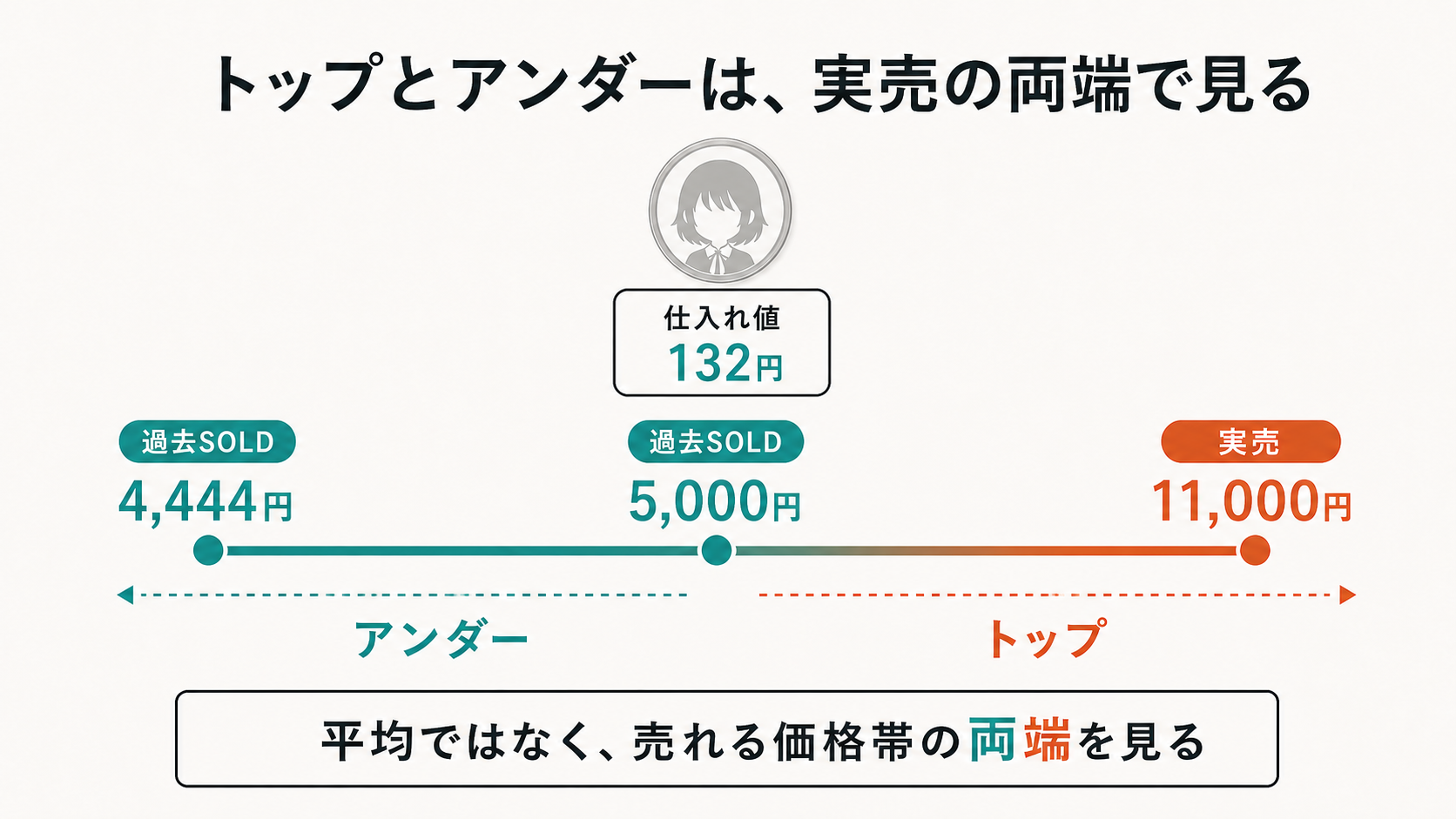 ユキハルアメ缶バッジの仕入れ値132円、過去SOLD4444円と5000円、実売11000円からトップとアンダーを分けて見る
