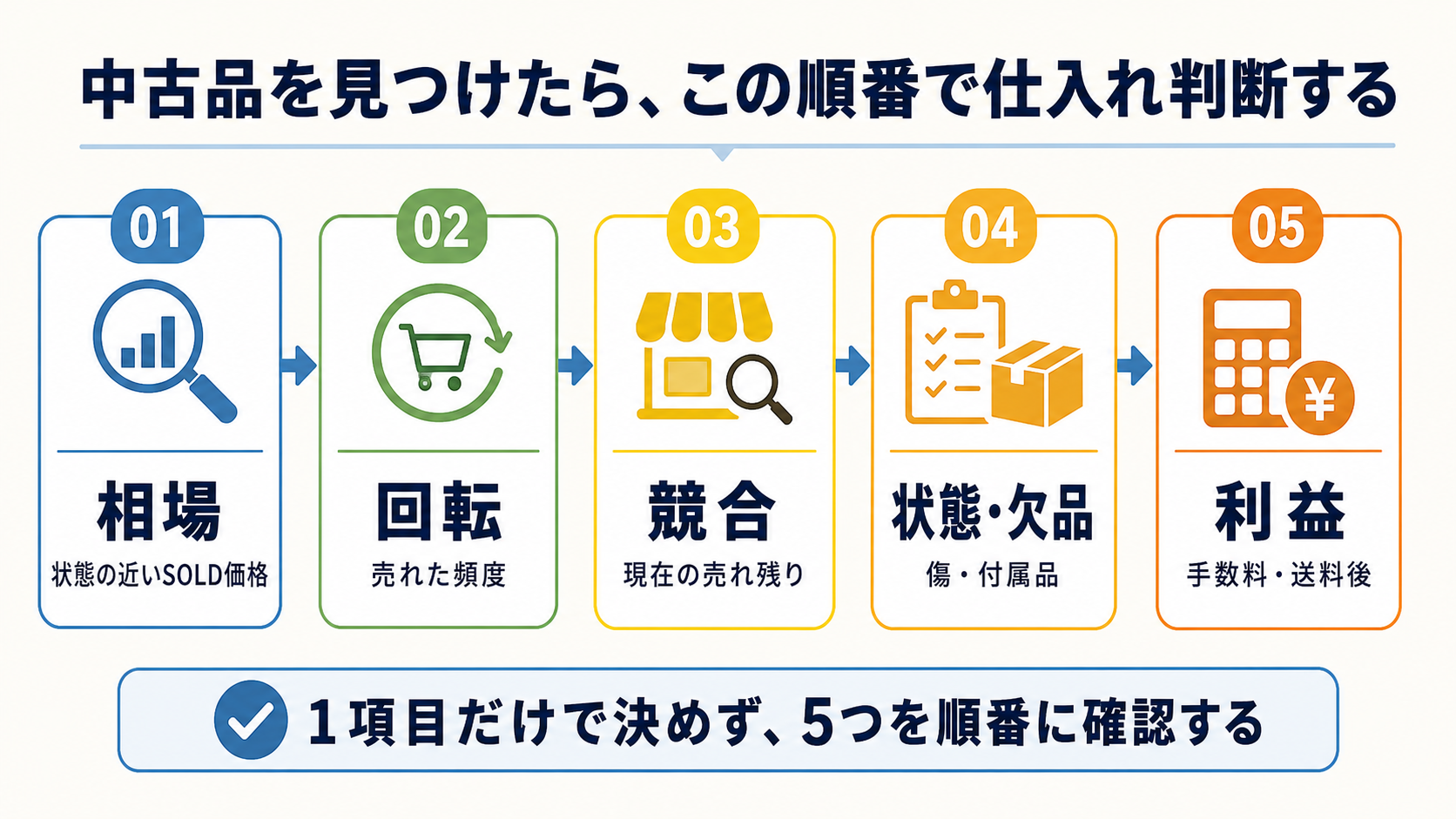 中古品の仕入れ判断を相場・回転・競合・状態と欠品・利益の順で確認する5ステップ