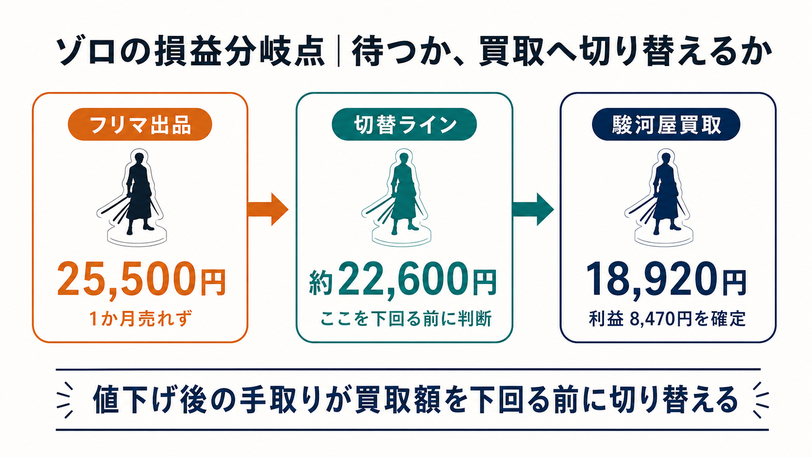ゾロの大型アクスタを25500円で1か月出品後、約22600円を切替ラインとして駿河屋買取18920円へ切り替えた判断