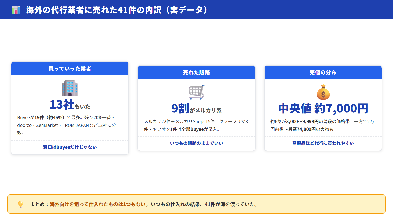 41件の内訳。業者は13社でBuyeeが46%、販路は9割がメルカリ系、売値の中央値は約7,000円