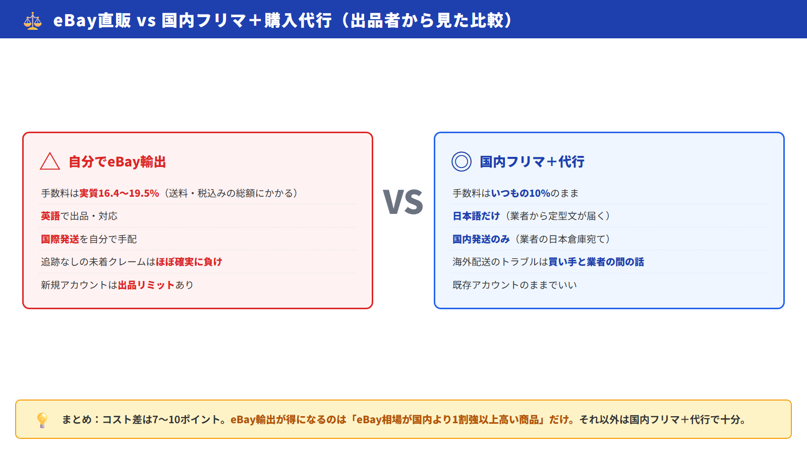 eBay直販と国内フリマ＋購入代行の比較図。eBayは手数料実質16.4〜19.5%・英語・国際発送・未着リスクあり。国内フリマ＋代行は手数料10%・日本語だけ・国内発送のみ