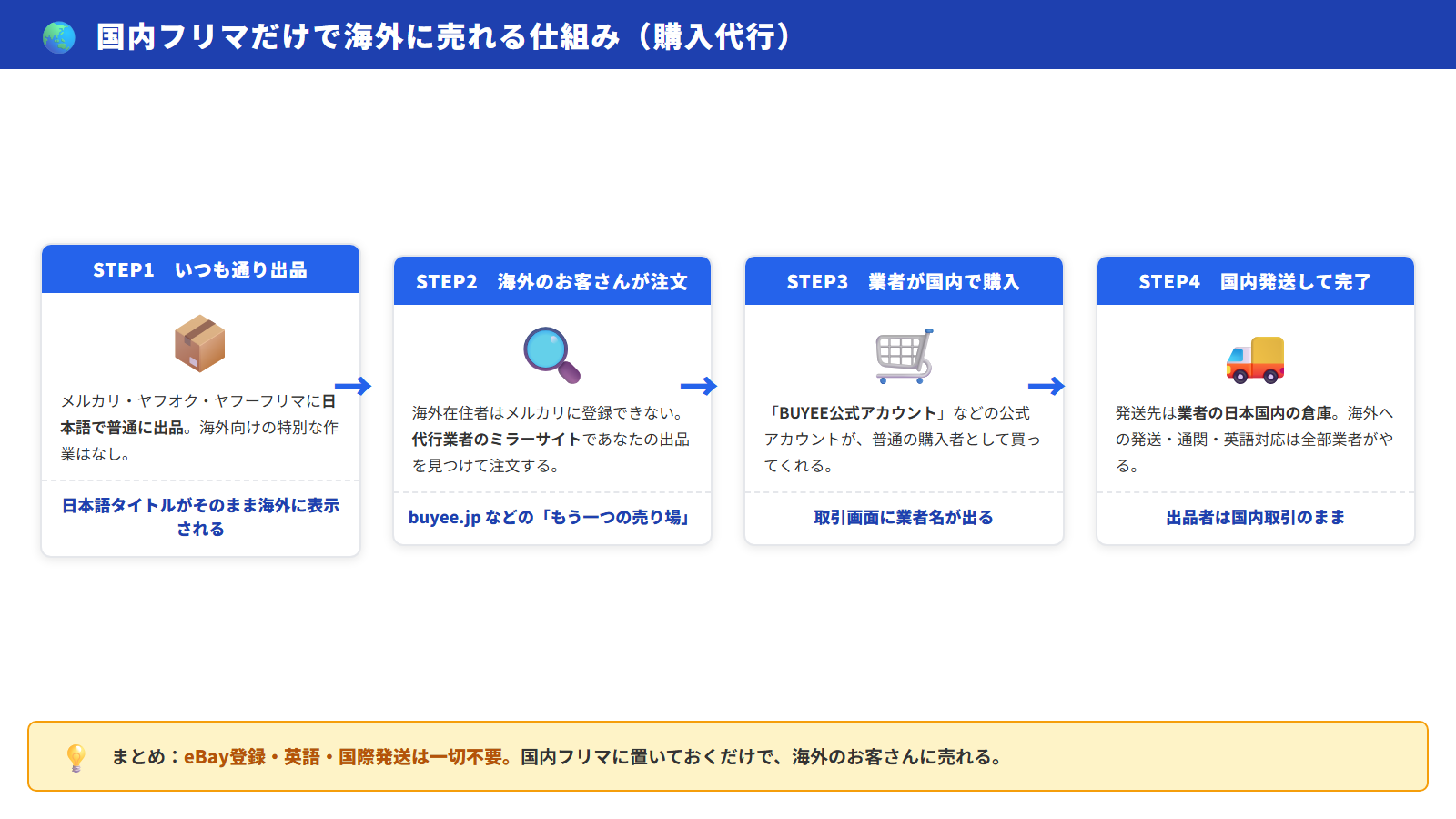 国内フリマだけで海外に売れる仕組み。いつも通り出品→海外のお客さんが業者のミラーサイトで注文→業者が国内で購入→国内発送して完了の4ステップ