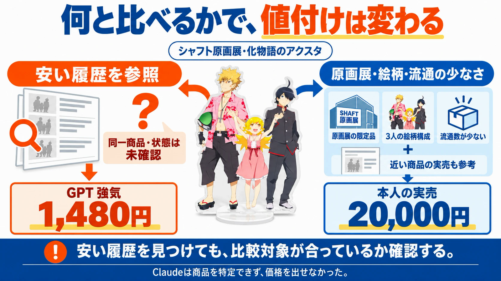化物語アクスタの比較対象の違い。GPTは安い履歴から強気1480円。本人は原画展・絵柄・流通の少なさと近い商品の実売を考慮し、実売20000円。同一商品・状態の照合が必要。