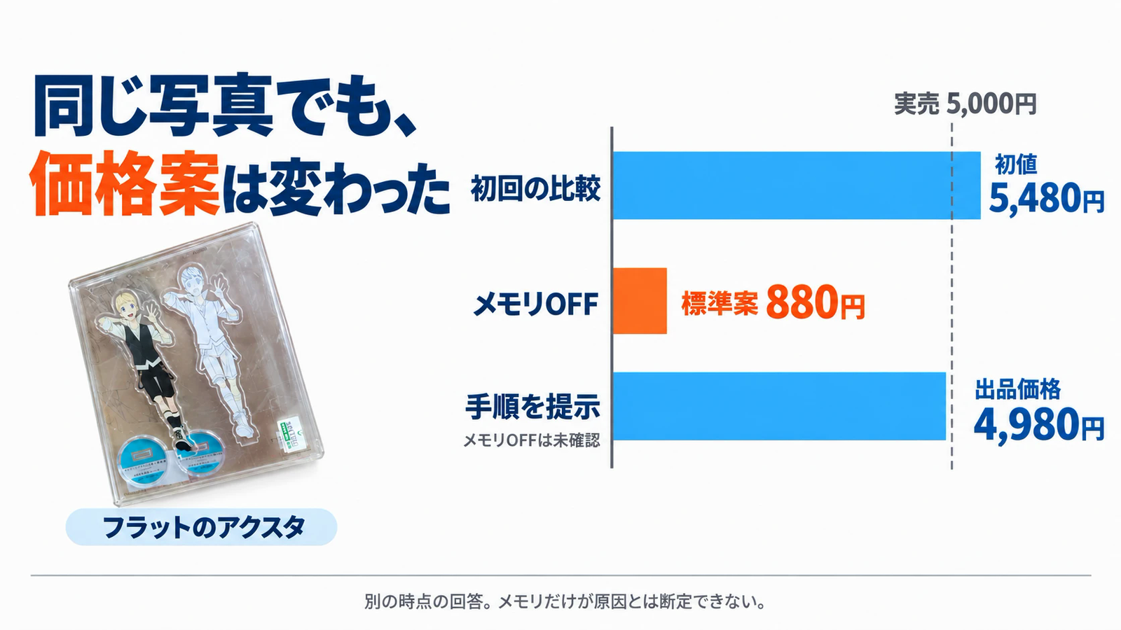 フラットの同じ写真から出た価格案を横棒で比較。初回の初値5480円、メモリOFFの標準案880円、手順提示後の出品価格4980円、実売5000円。実施時点は異なり、メモリだけの因果は未確定。